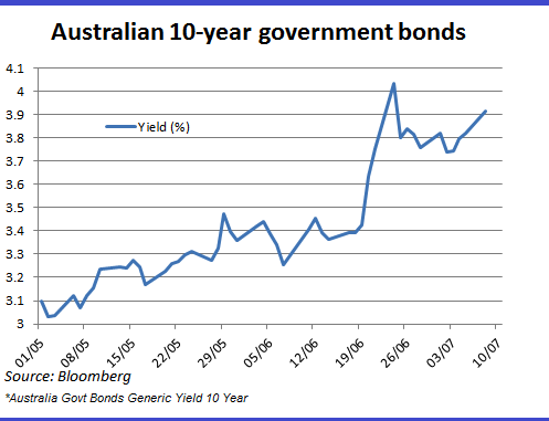 Graph for A turning point in the bond market?